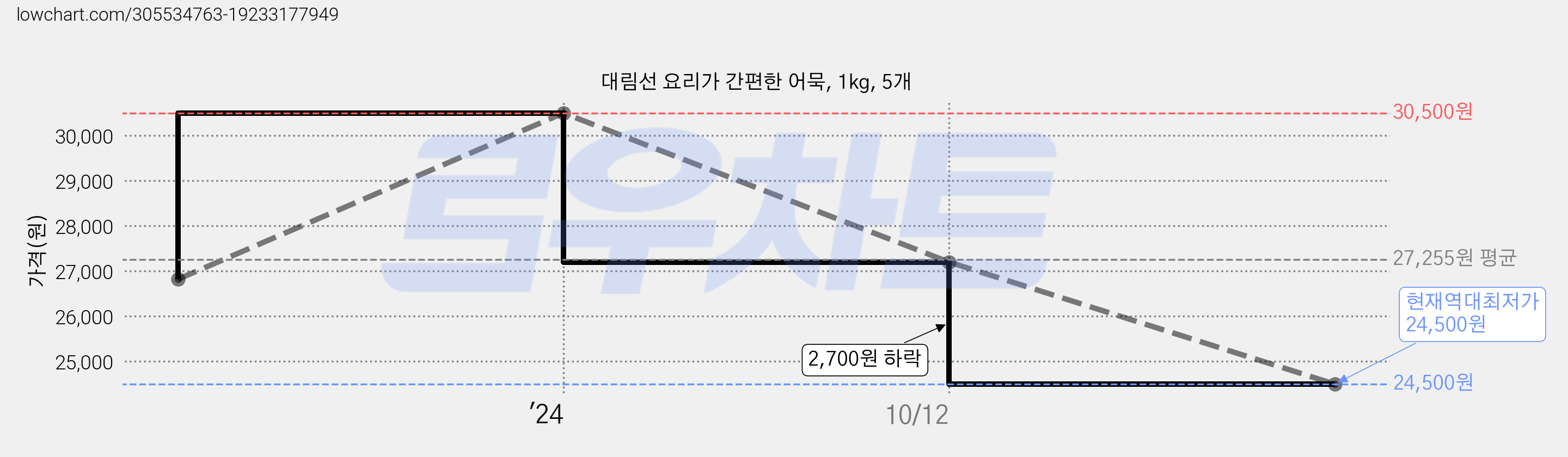 대림선 요리가 간편한 어묵, 1kg, 5개 가격 변동 차트, 현재가 24,500원, 역대최저가