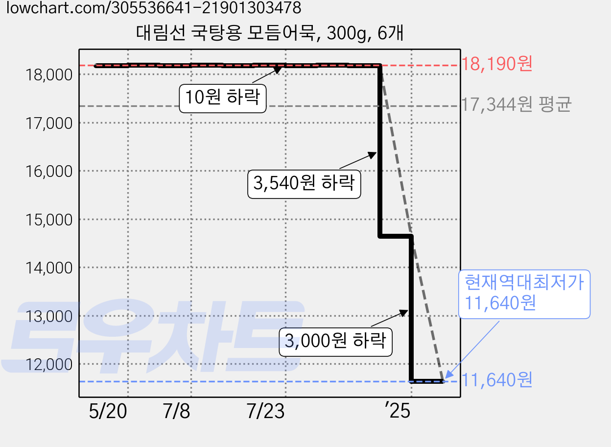 대림선 국탕용 모듬어묵, 300g, 6개 가격 변동 차트, 현재가 11,640원, 역대최저가