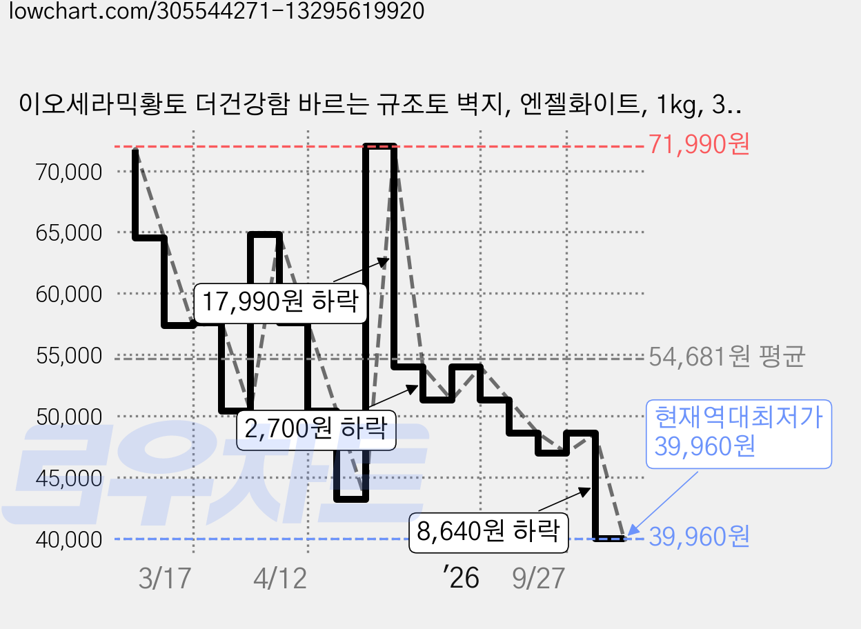 이오세라믹황토 더건강함 바르는 규조토 벽지, 엔젤화이트, 1kg, 3개 가격 변동 차트, 현재가 39,960원, 역대최저가