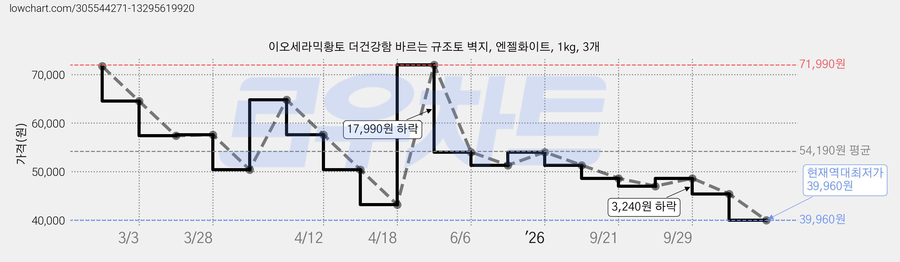 이오세라믹황토 더건강함 바르는 규조토 벽지, 엔젤화이트, 1kg, 3개 가격 변동 차트, 현재가 39,960원, 역대최저가