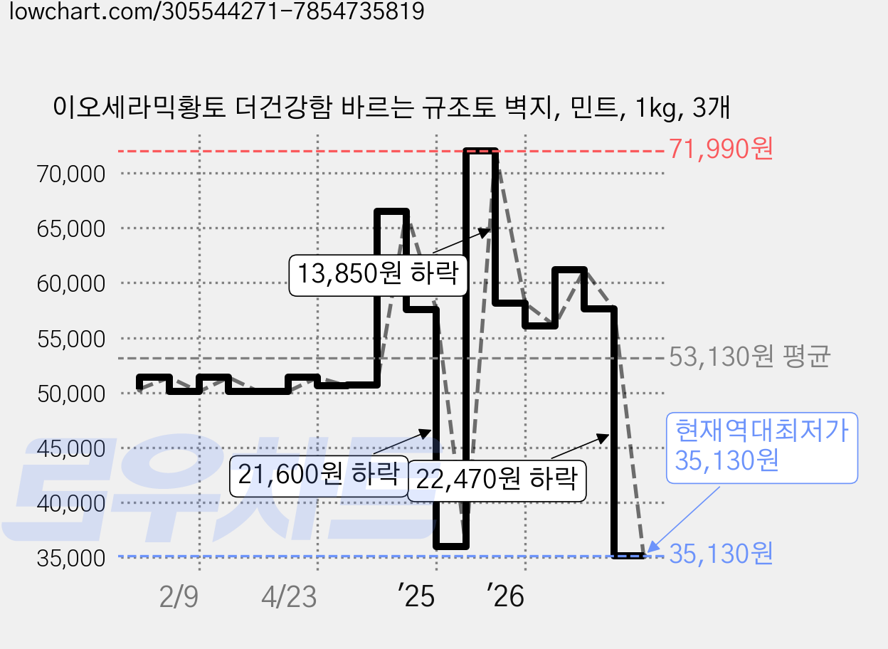 이오세라믹황토 더건강함 바르는 규조토 벽지, 민트, 1kg, 3개 가격 변동 차트, 현재가 35,130원, 역대최저가