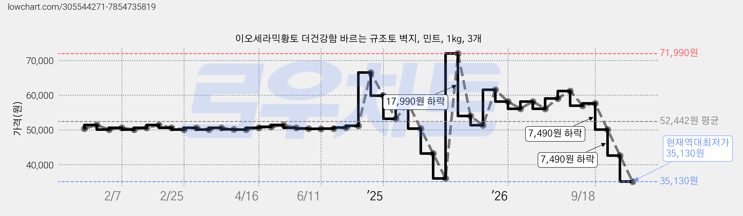 이오세라믹황토 더건강함 바르는 규조토 벽지, 민트, 1kg, 3개 가격 변동 차트, 현재가 35,130원, 역대최저가