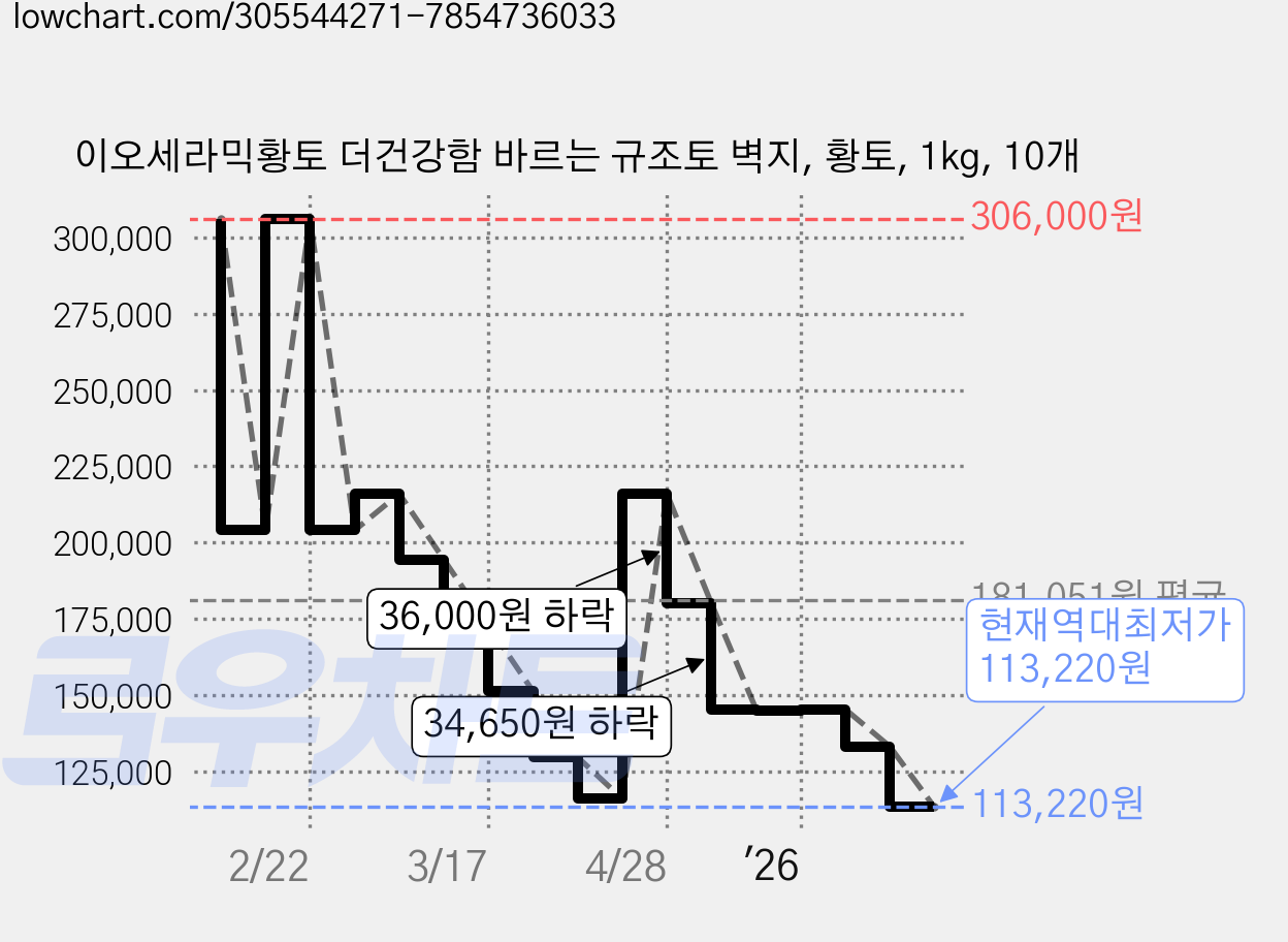 이오세라믹황토 더건강함 바르는 규조토 벽지, 황토, 1kg, 10개 가격 변동 차트, 현재가 113,220원, 역대최저가