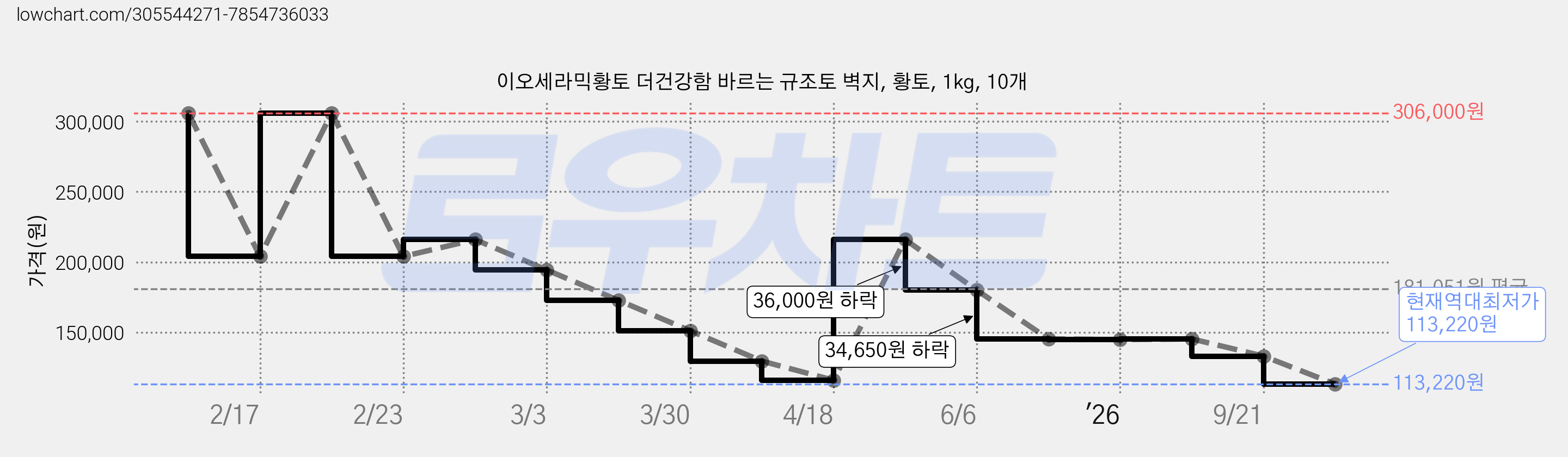 이오세라믹황토 더건강함 바르는 규조토 벽지, 황토, 1kg, 10개 가격 변동 차트, 현재가 113,220원, 역대최저가