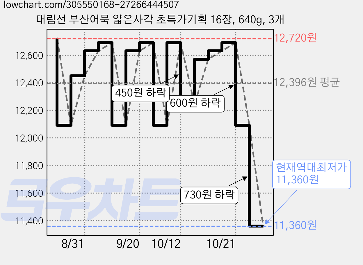 대림선 부산어묵 얇은사각 초특가기획 16장, 640g, 3개 가격 변동 차트, 현재가 11,360원, 역대최저가