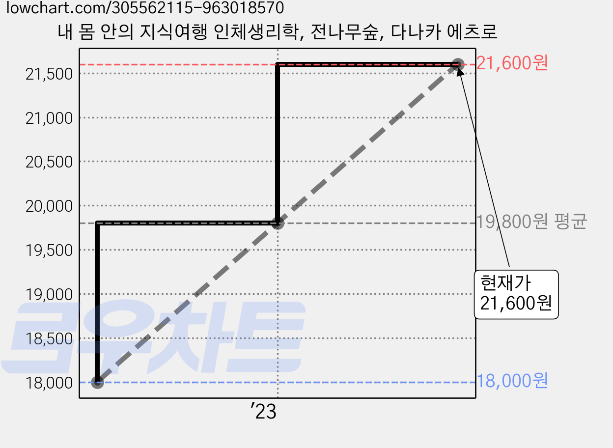 내 몸 안의 지식여행 인체생리학, 전나무숲, 다나카 에츠로 가격 변동 차트, 현재가 21,600원, 관측 최저가 18,000원