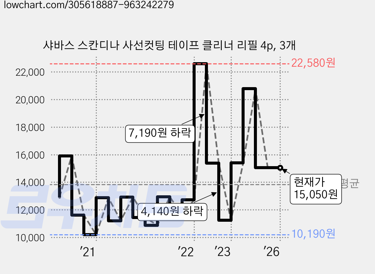 샤바스 스칸디나 사선컷팅 테이프 클리너 리필 4p, 3개 가격 변동 차트, 현재가 15,050원, 역대최저가