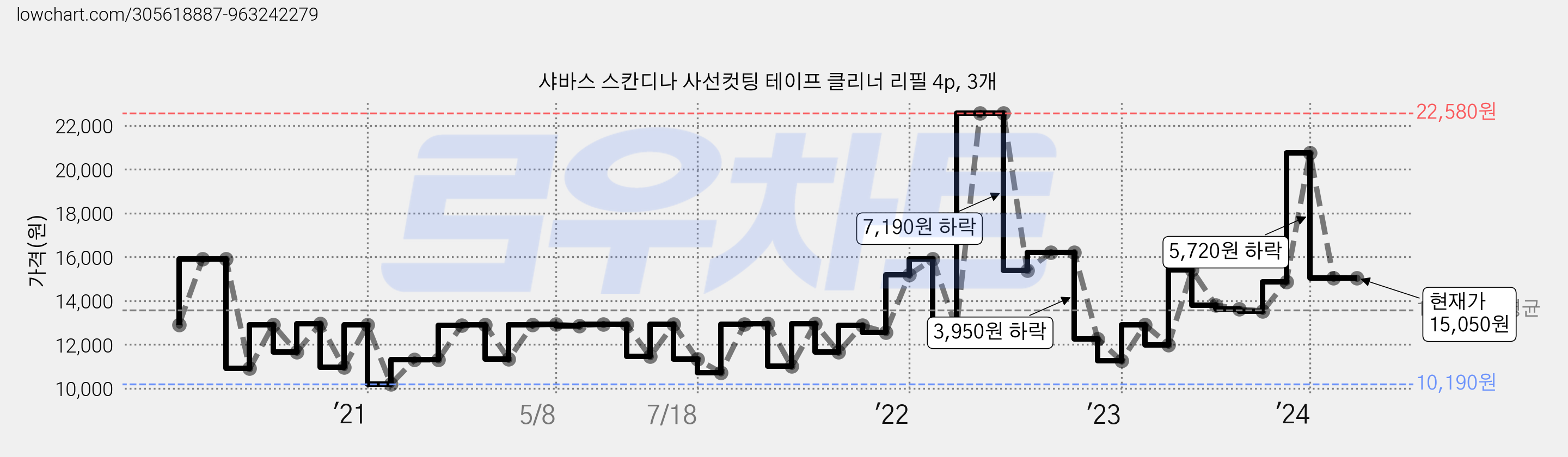 샤바스 스칸디나 사선컷팅 테이프 클리너 리필 4p, 3개 가격 변동 차트, 현재가 15,050원, 역대최저가