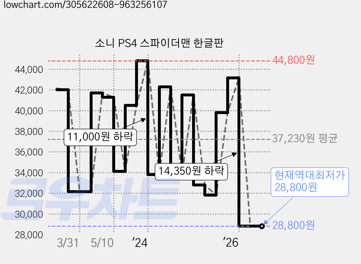 소니 PS4 스파이더맨 한글판 가격 변동 차트, 현재가 28,800원, 역대최저가