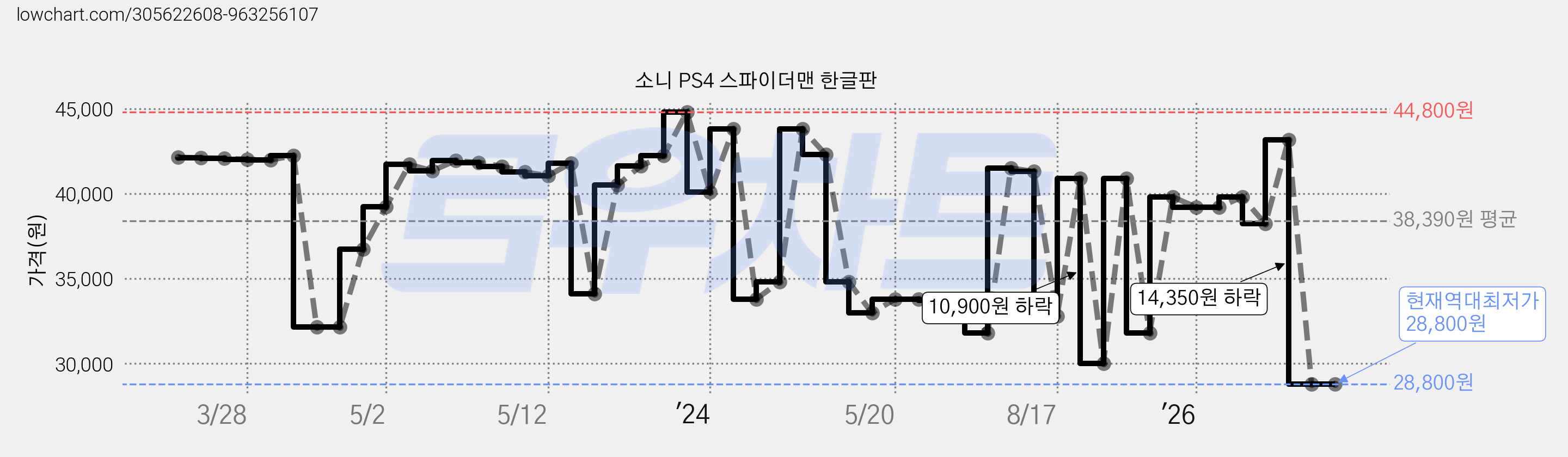 소니 PS4 스파이더맨 한글판 가격 변동 차트, 현재가 28,800원, 역대최저가