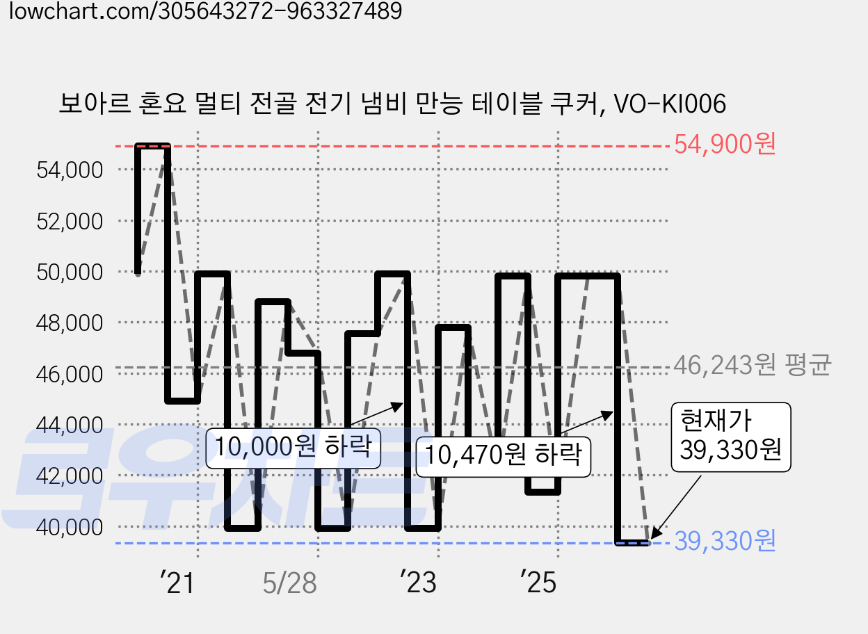 보아르 혼요 멀티 전골 전기 냄비 만능 테이블 쿠커, VO-KI006 가격 변동 차트, 현재가 39,330원, 관측 최저가 32,630원