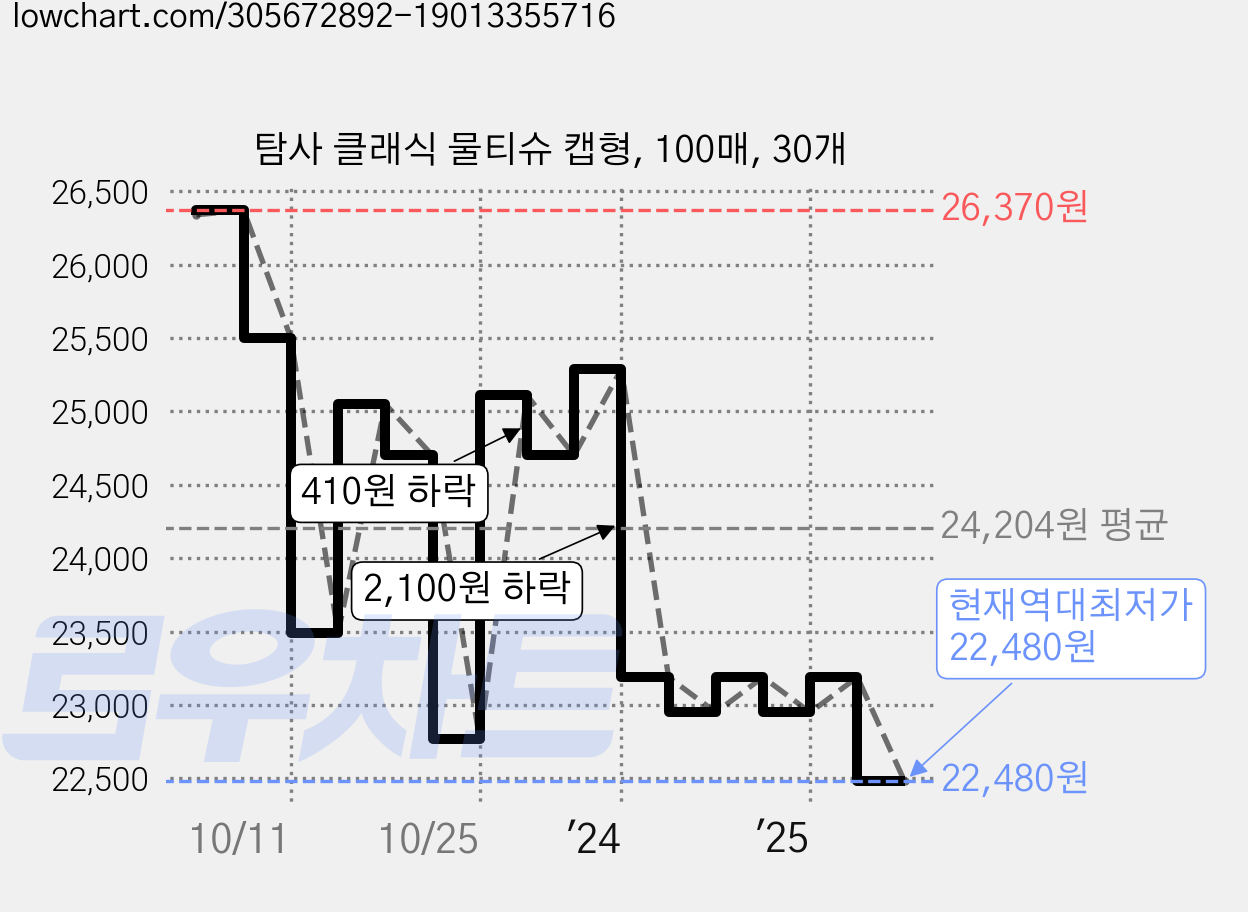 탐사 클래식 물티슈 캡형, 100매, 30개 가격 변동 차트, 현재가 22,480원, 역대최저가