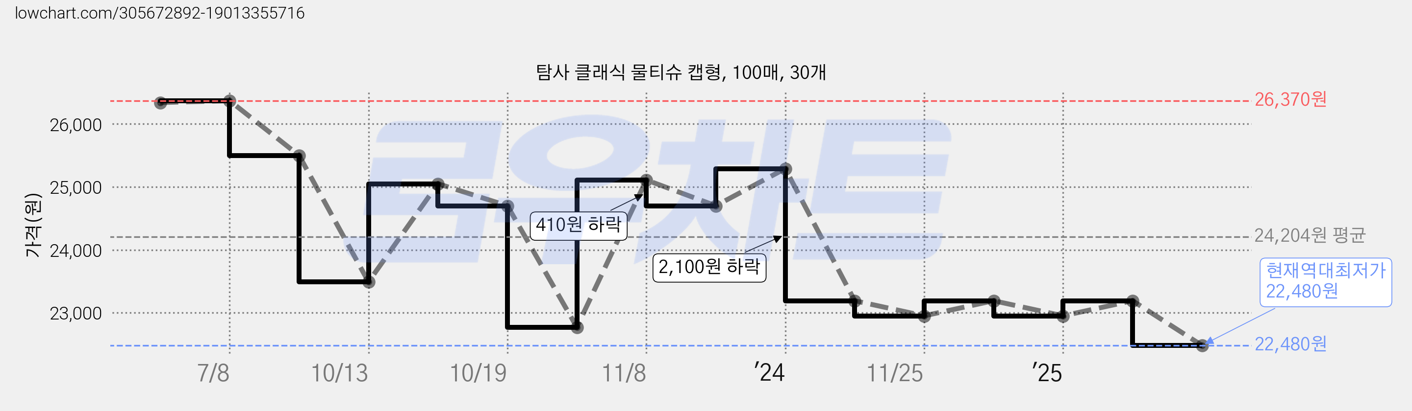 탐사 클래식 물티슈 캡형, 100매, 30개 가격 변동 차트, 현재가 22,480원, 역대최저가