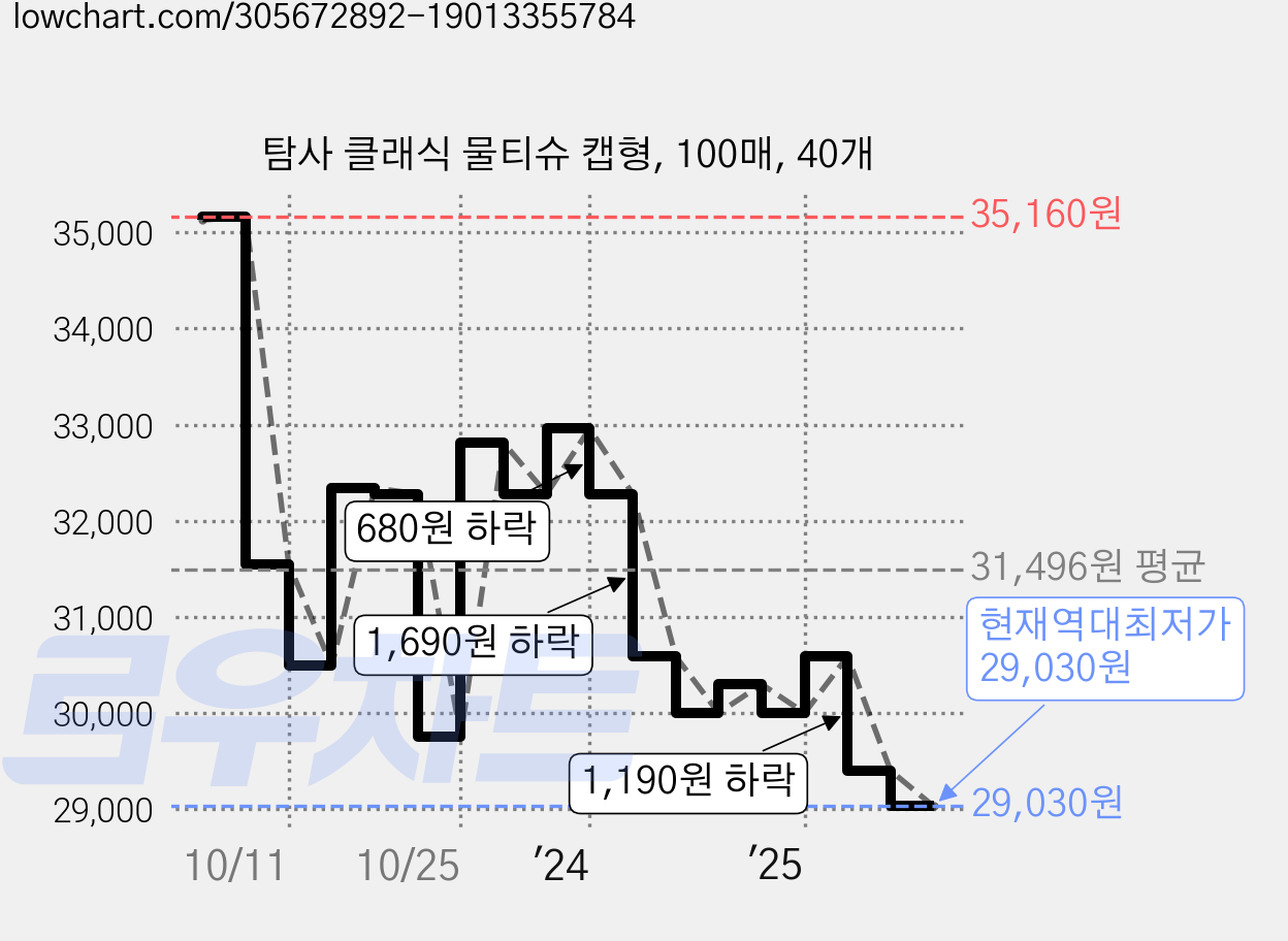 탐사 클래식 물티슈 캡형, 100매, 40개 가격 변동 차트, 현재가 29,030원, 역대최저가