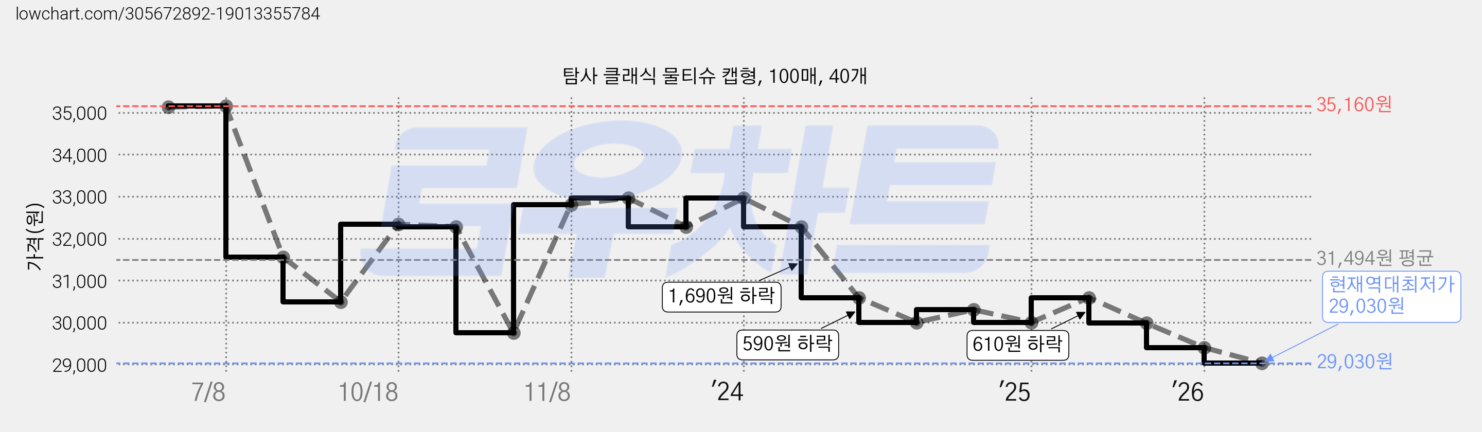 탐사 클래식 물티슈 캡형, 100매, 40개 가격 변동 차트, 현재가 29,030원, 역대최저가