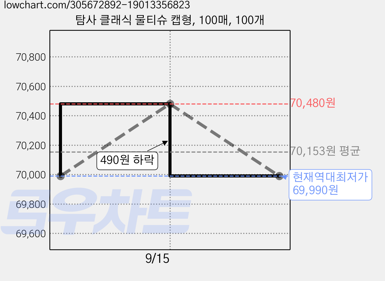 탐사 클래식 물티슈 캡형, 100매, 100개 가격 변동 차트, 현재가 69,990원, 역대최저가