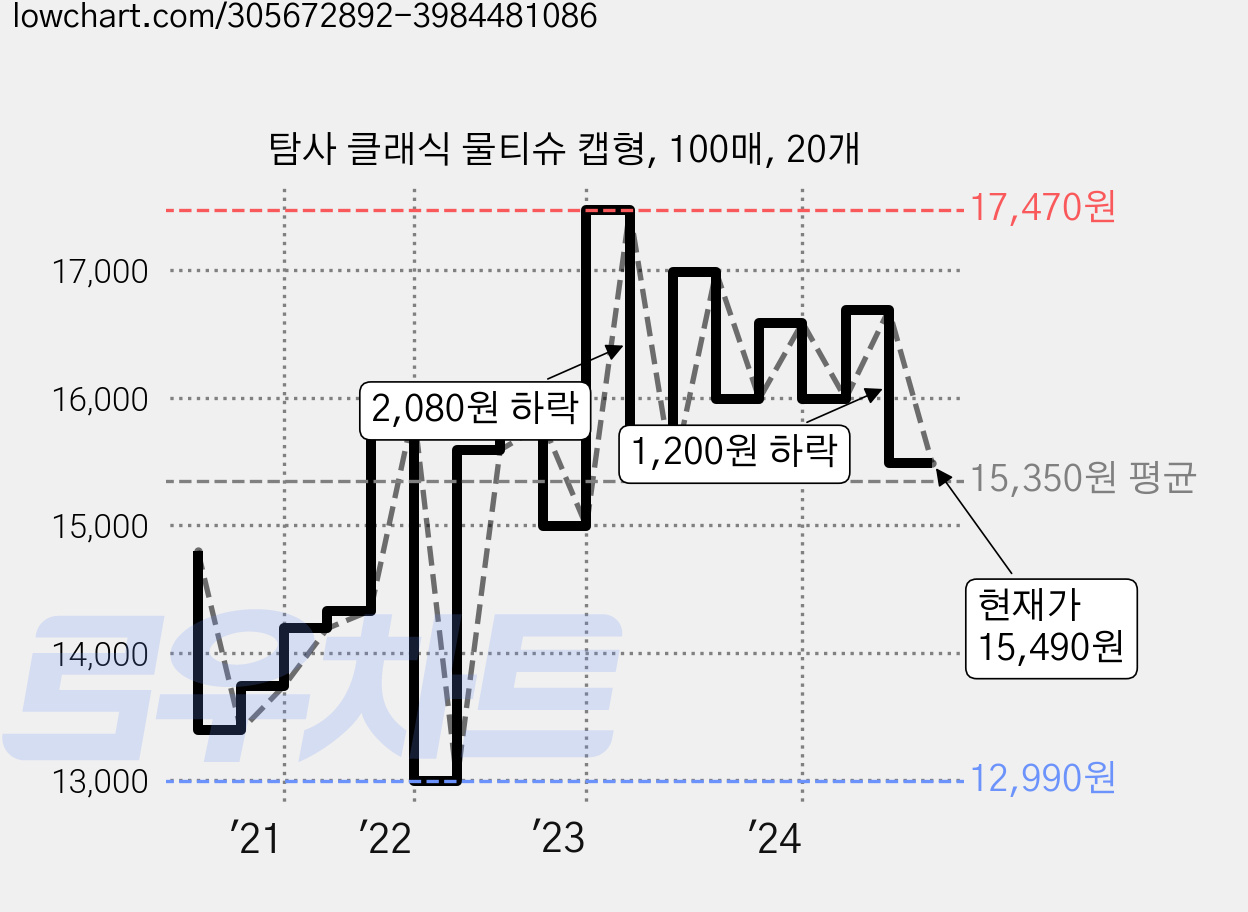 탐사 클래식 물티슈 캡형, 100매, 20개 가격 변동 차트, 현재가 15,490원, 관측 최저가 12,990원