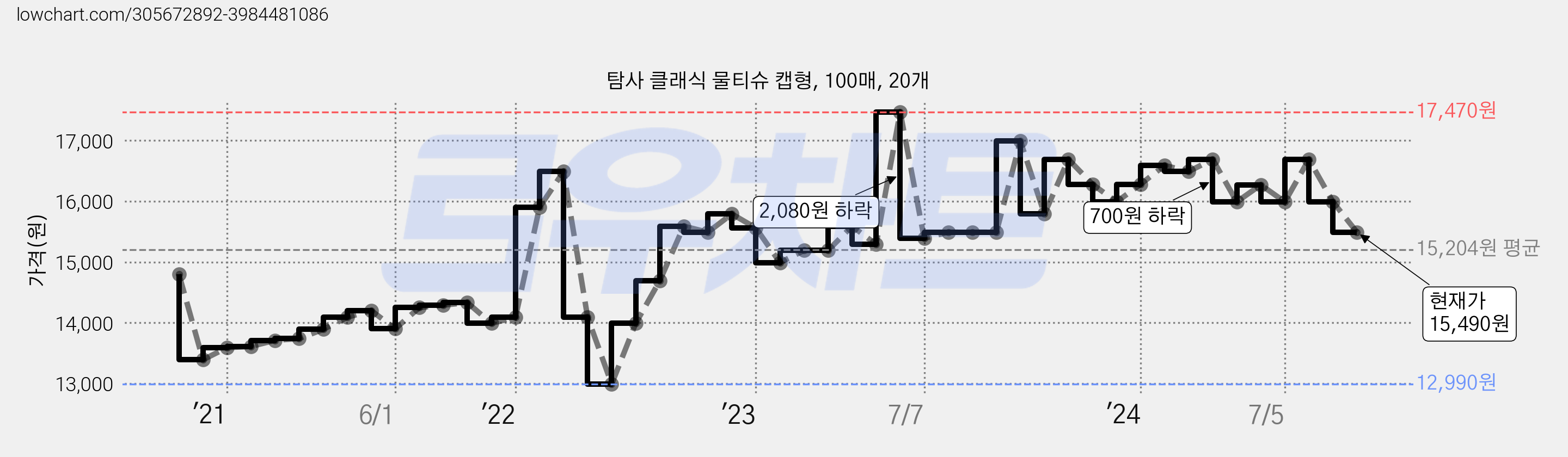 탐사 클래식 물티슈 캡형, 100매, 20개 가격 변동 차트, 현재가 15,490원, 관측 최저가 12,990원