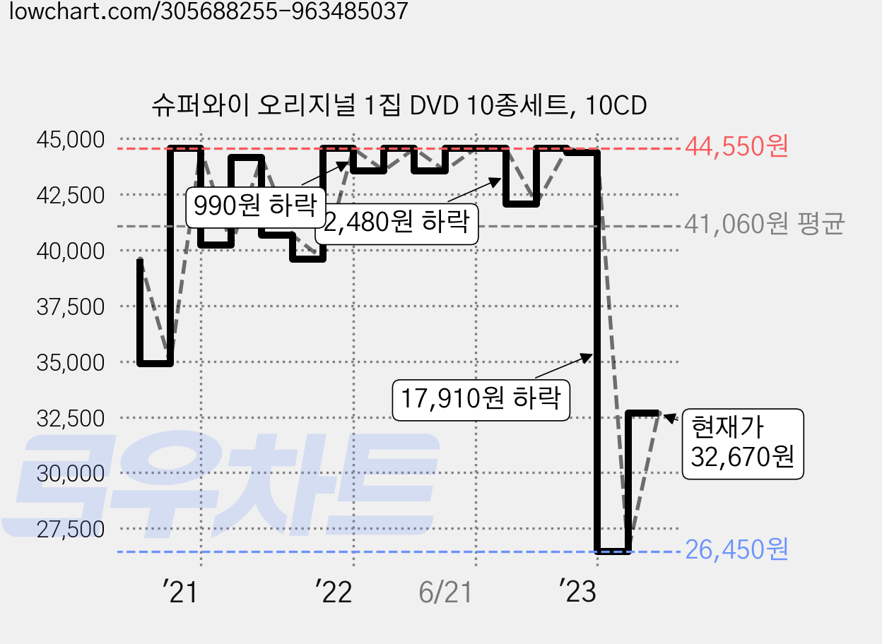 슈퍼와이 오리지널 1집 DVD 10종세트, 10CD 가격 변동 차트, 현재가 32,670원, 관측 최저가 26,450원
