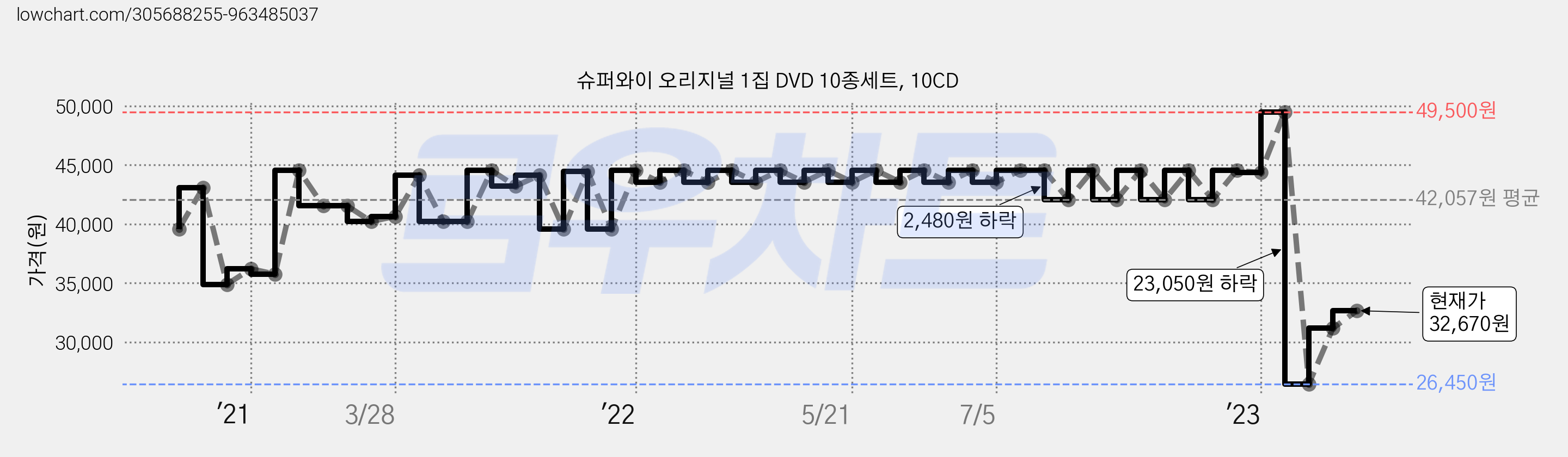 슈퍼와이 오리지널 1집 DVD 10종세트, 10CD 가격 변동 차트, 현재가 32,670원, 관측 최저가 26,450원