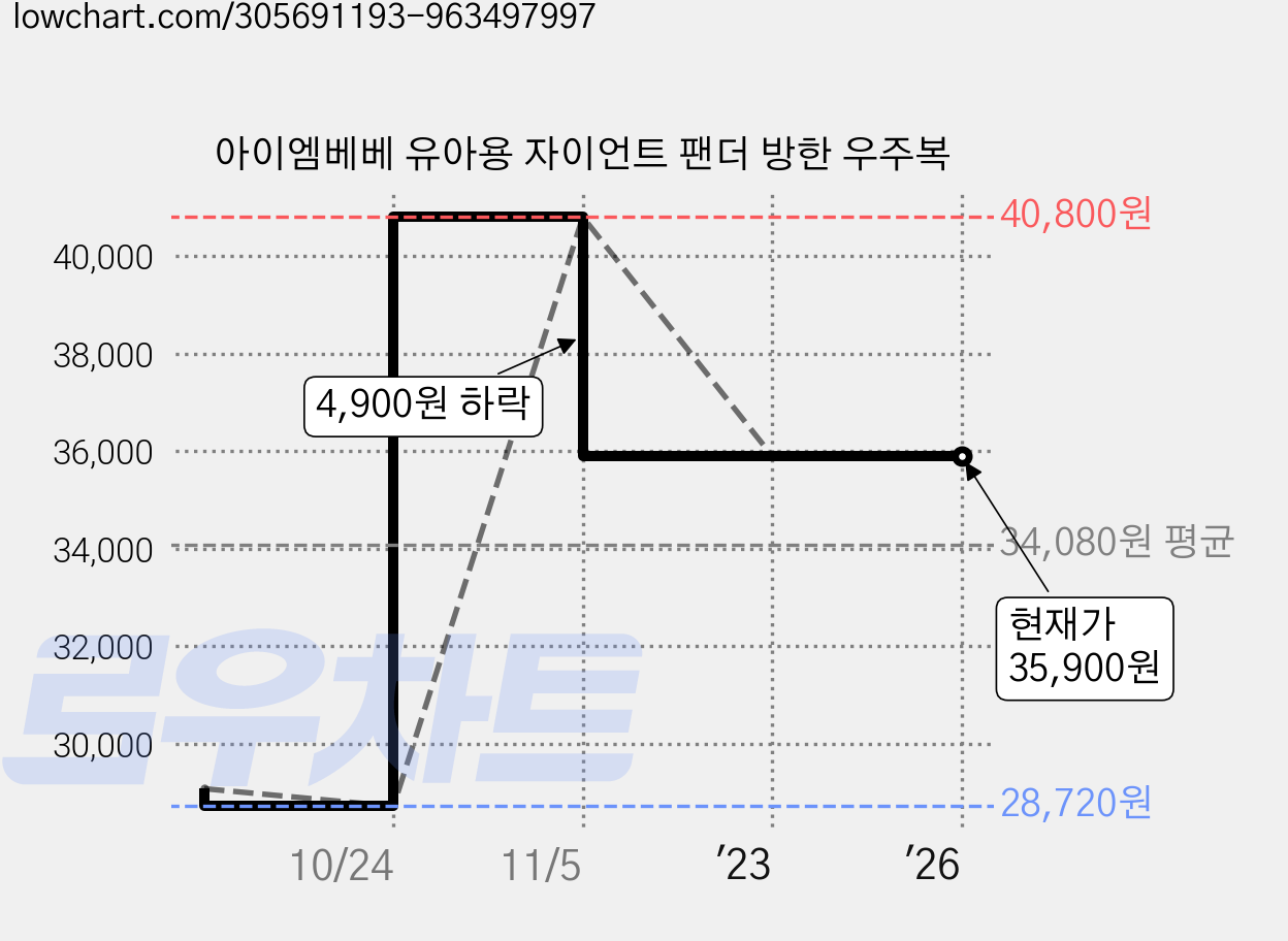아이엠베베 유아용 자이언트 팬더 방한 우주복 가격 변동 차트, 현재가 35,900원, 역대최저가