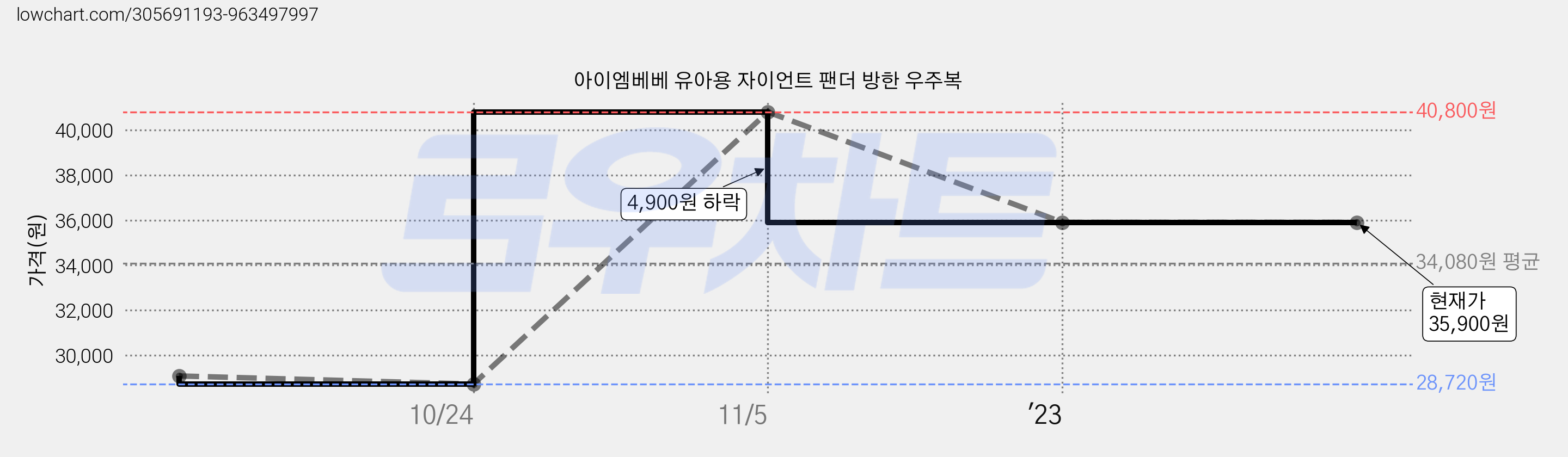 아이엠베베 유아용 자이언트 팬더 방한 우주복 가격 변동 차트, 현재가 35,900원, 역대최저가