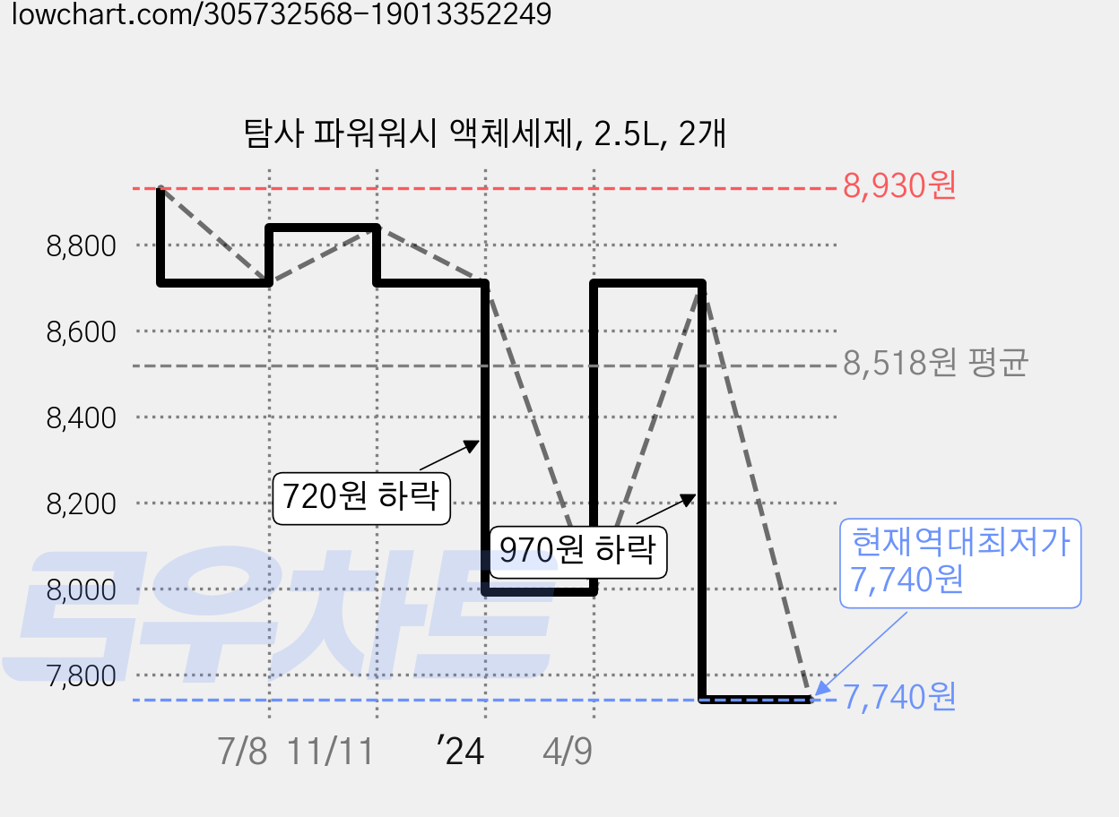 탐사 파워워시 액체세제, 2.5L, 2개 가격 변동 차트, 현재가 7,740원, 역대최저가
