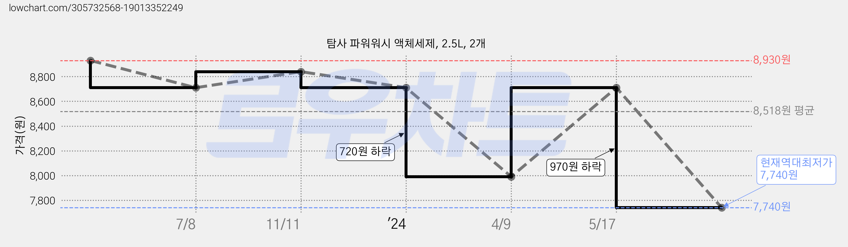 탐사 파워워시 액체세제, 2.5L, 2개 가격 변동 차트, 현재가 7,740원, 역대최저가