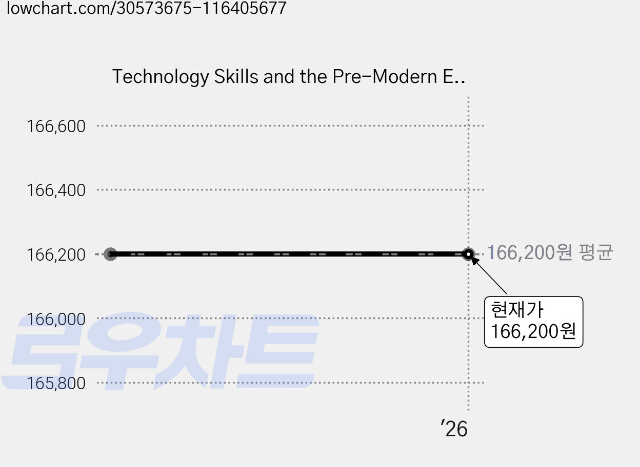 Technology Skills and the Pre-Modern Economy in the East and the West, Brill Academic Pub 가격 변동 차트, 현재가 166,200원