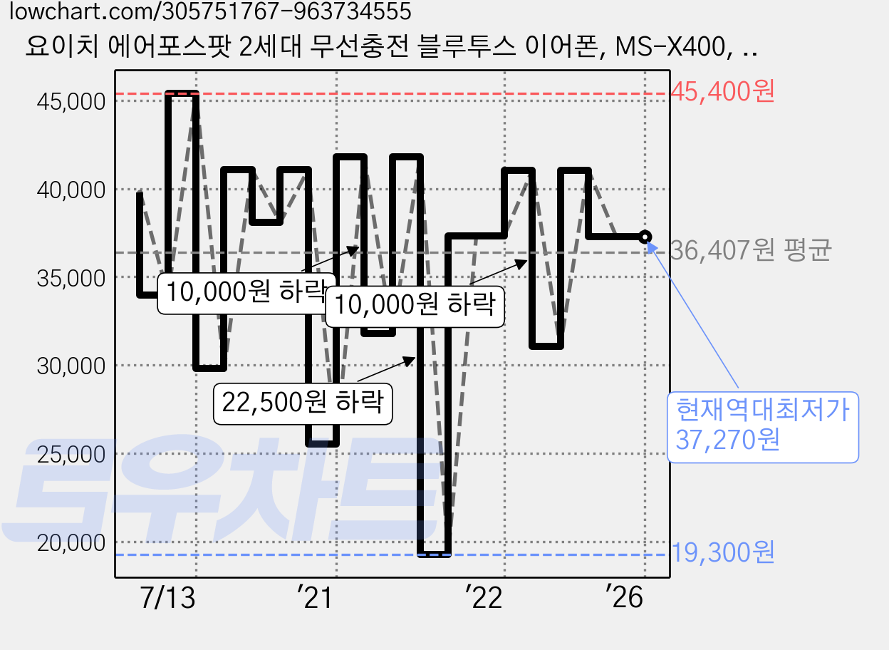 요이치 에어포스팟 2세대 무선충전 블루투스 이어폰, MS-X400, 핑크 가격 변동 차트, 현재가 37,270원, 역대최저가