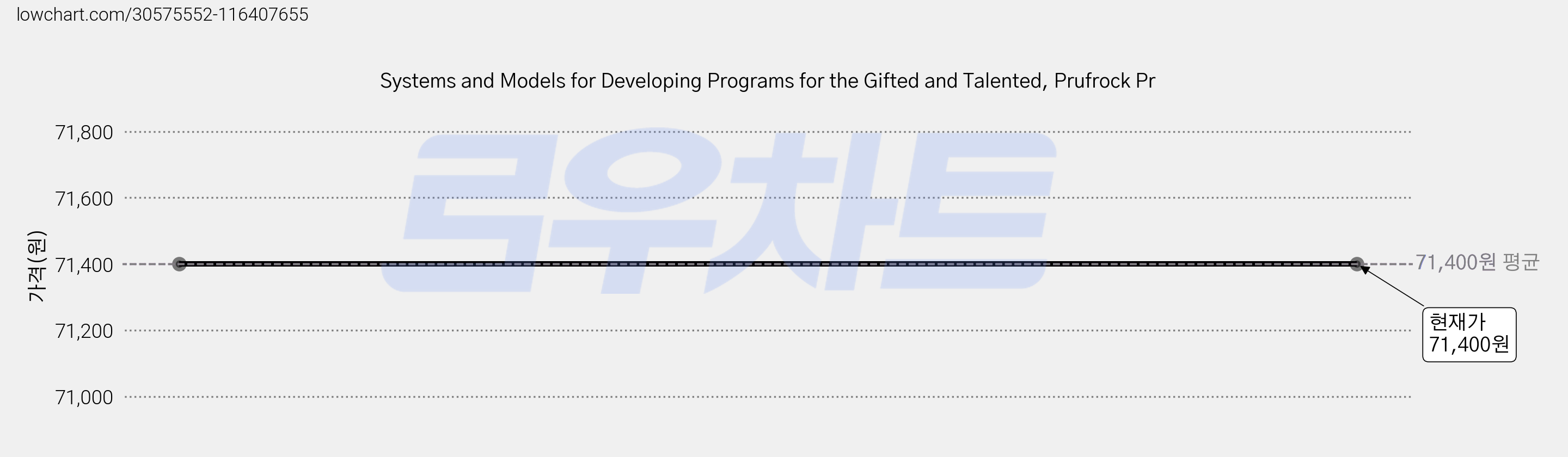 Systems and Models for Developing Programs for the Gifted and Talented, Prufrock Pr 가격 변동 차트, 현재가 71,400원