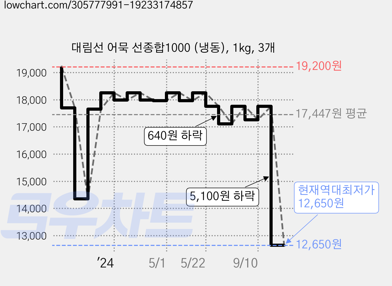 대림선 어묵 선종합1000 (냉동), 1kg, 3개 가격 변동 차트, 현재가 12,650원, 역대최저가