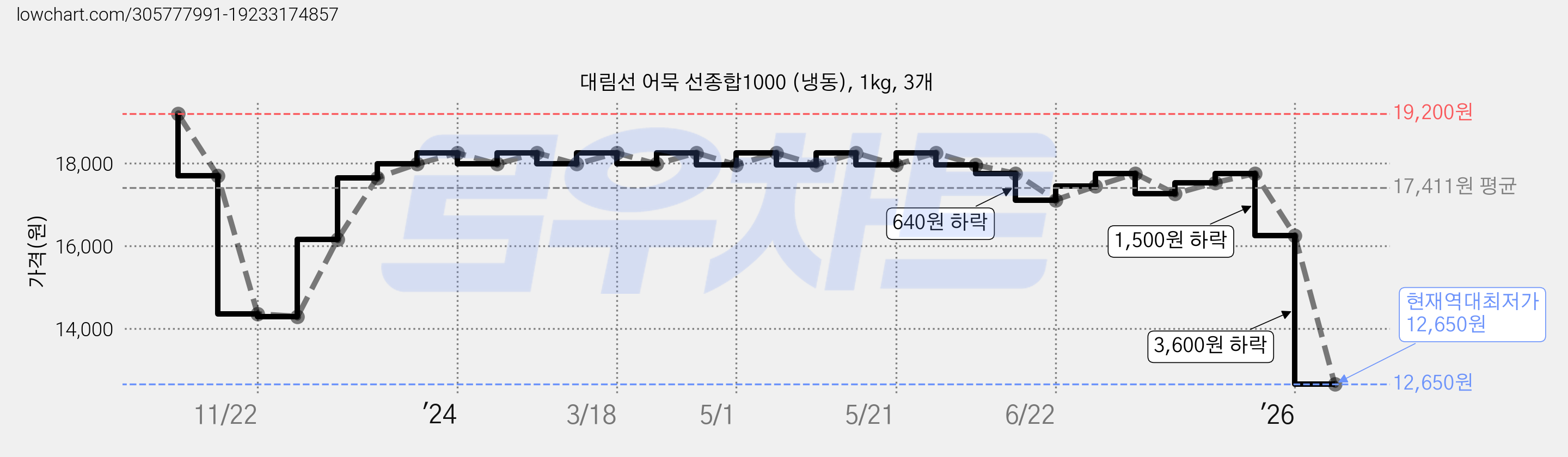 대림선 어묵 선종합1000 (냉동), 1kg, 3개 가격 변동 차트, 현재가 12,650원, 역대최저가