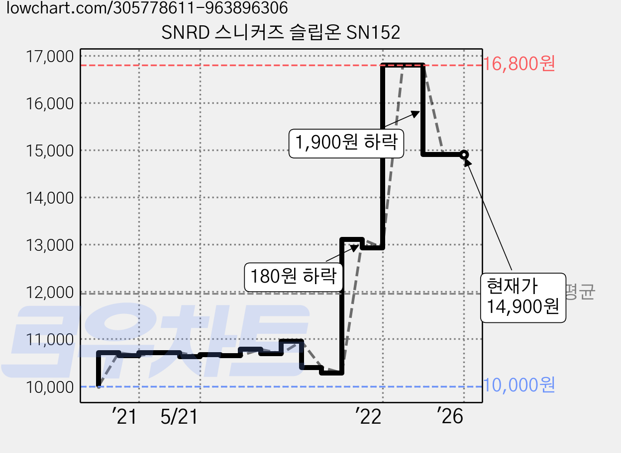 SNRD 스니커즈 슬립온 SN152 가격 변동 차트, 현재가 14,900원, 역대최저가