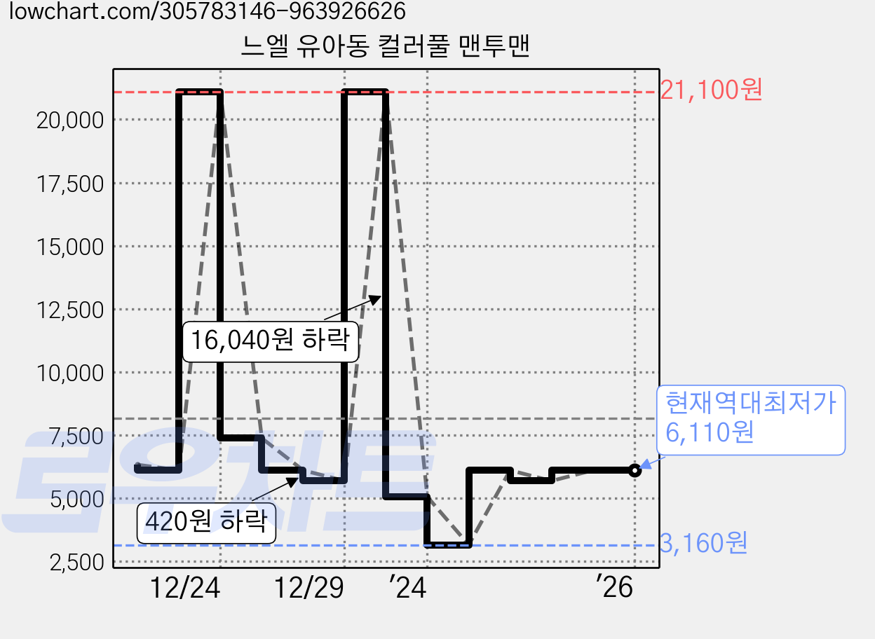 느엘 유아동 컬러풀 맨투맨 가격 변동 차트, 현재가 6,110원, 역대최저가
