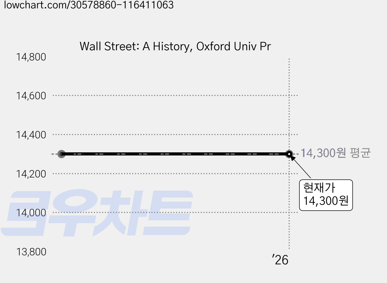 Wall Street: A History, Oxford Univ Pr 가격 변동 차트, 현재가 14,300원