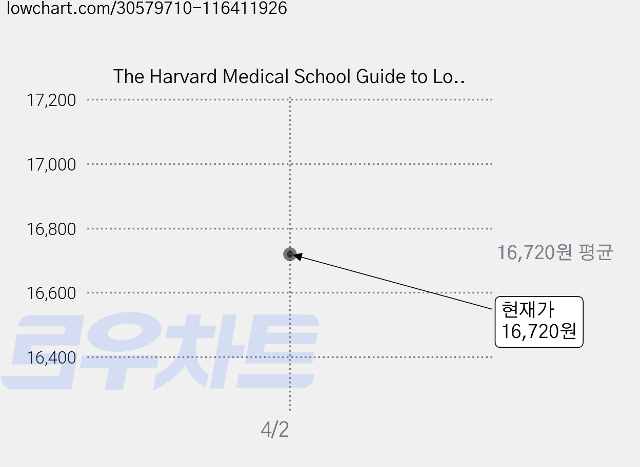 The Harvard Medical School Guide to Lowering Your Blood Pressure, McGraw-Hill 가격 변동 차트, 현재가 16,720원