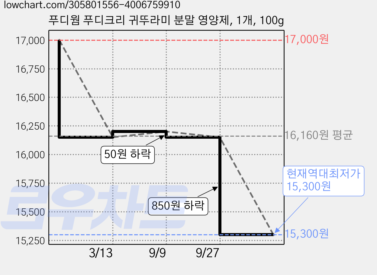 푸디웜 푸디크리 귀뚜라미 분말 영양제, 1개, 100g 가격 변동 차트, 현재가 15,300원, 역대최저가