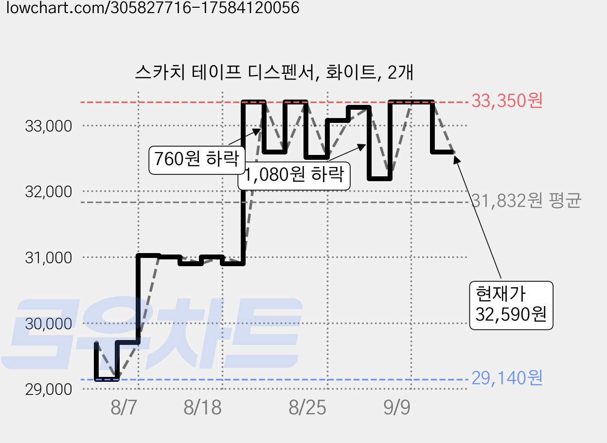스카치 테이프 디스펜서, 화이트, 2개 가격 변동 차트, 현재가 32,590원, 관측 최저가 28,380원