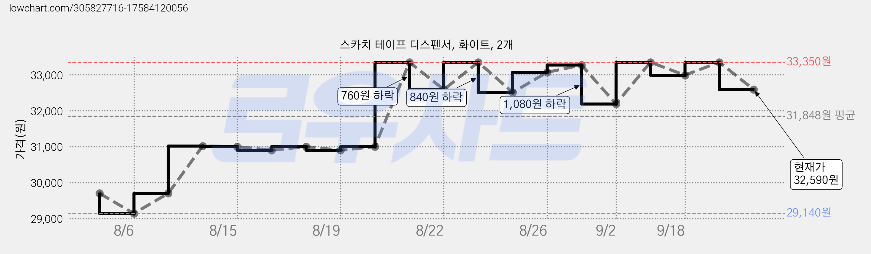 스카치 테이프 디스펜서, 화이트, 2개 가격 변동 차트, 현재가 32,590원, 관측 최저가 28,380원