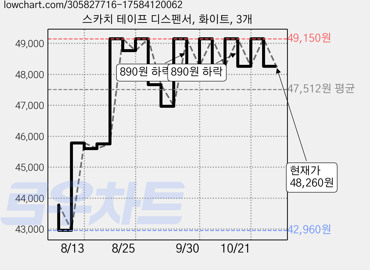 스카치 테이프 디스펜서, 화이트, 3개 가격 변동 차트, 현재가 48,260원, 관측 최저가 41,820원