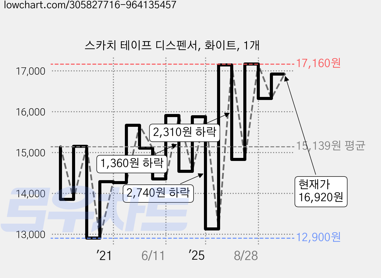 스카치 테이프 디스펜서, 화이트, 1개 가격 변동 차트, 현재가 16,920원, 관측 최저가 12,900원