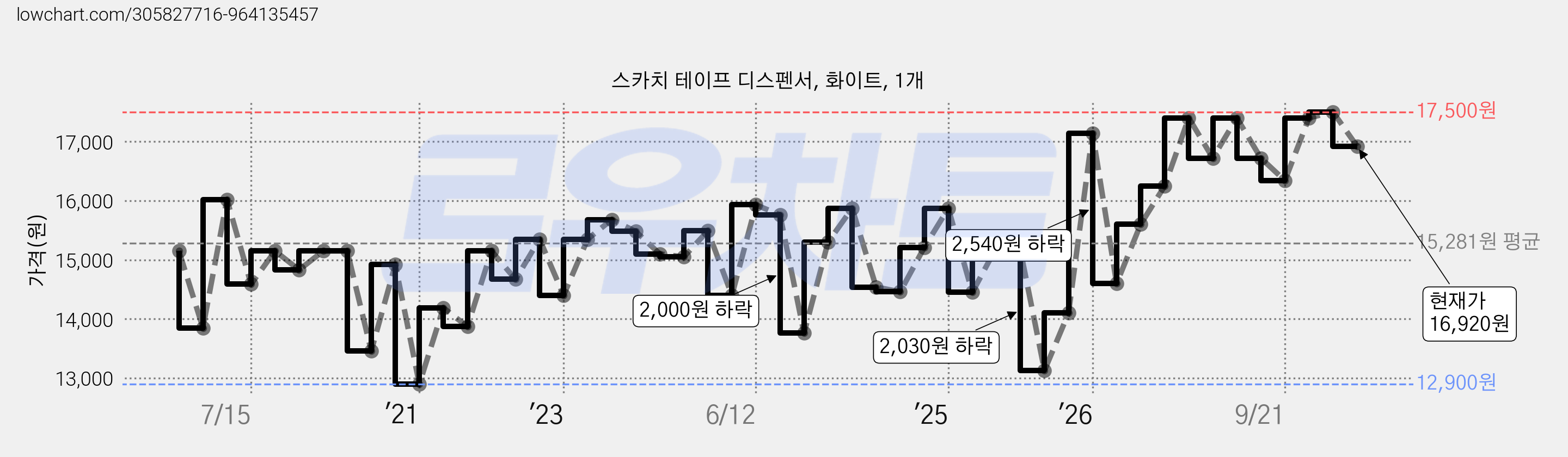 스카치 테이프 디스펜서, 화이트, 1개 가격 변동 차트, 현재가 16,920원, 관측 최저가 12,900원