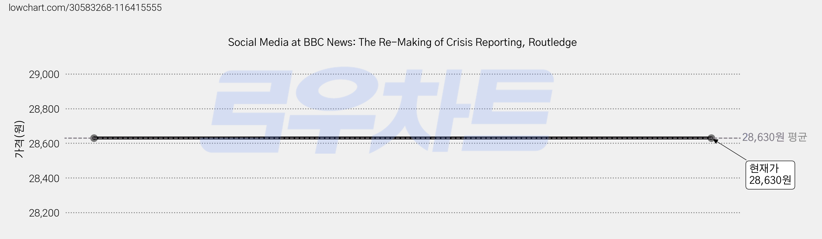 Social Media at BBC News: The Re-Making of Crisis Reporting, Routledge 가격 변동 차트, 현재가 28,630원