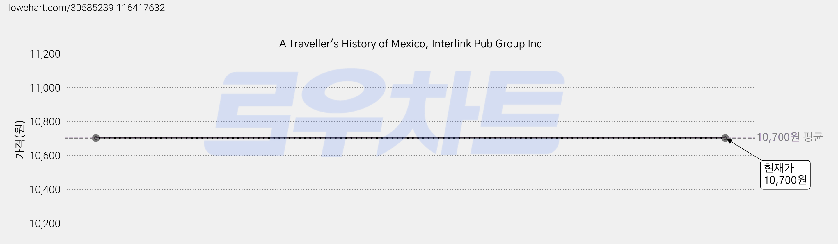 A Traveller's History of Mexico, Interlink Pub Group Inc 가격 변동 차트, 현재가 10,700원