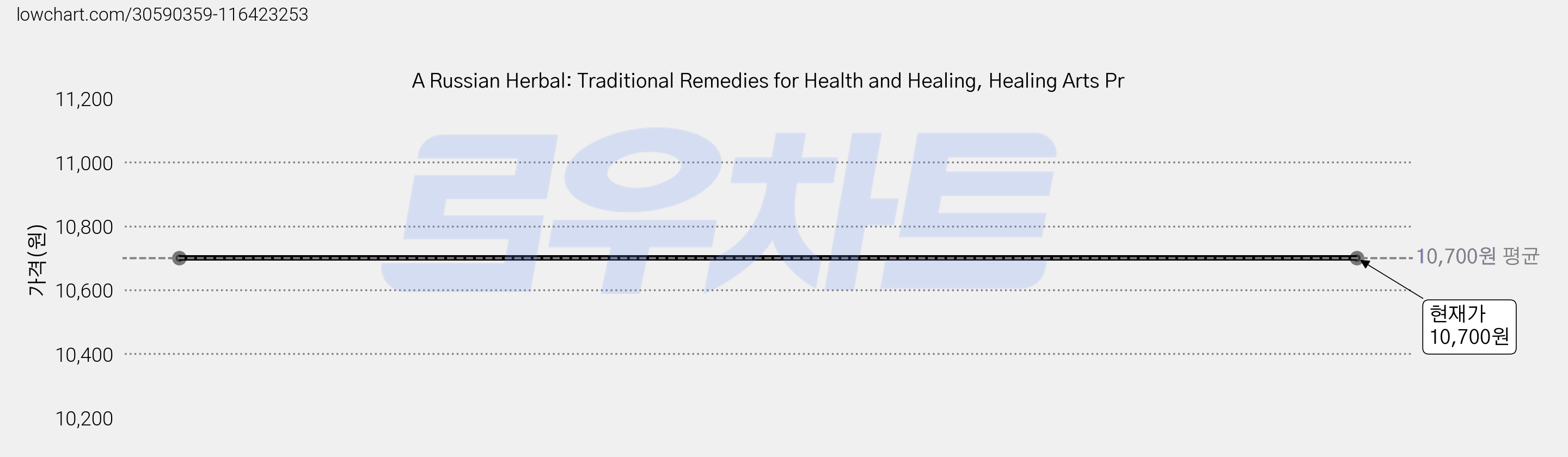 A Russian Herbal: Traditional Remedies for Health and Healing, Healing Arts Pr 가격 변동 차트, 현재가 10,700원