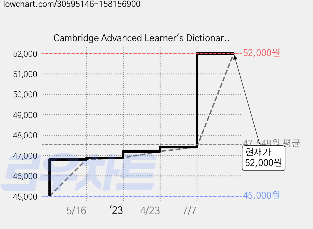 Cambridge Advanced Learner's Dictionary [With CDROM], Cambridge University Press 가격 변동 차트, 현재가 52,000원, 관측 최저가 45,000원