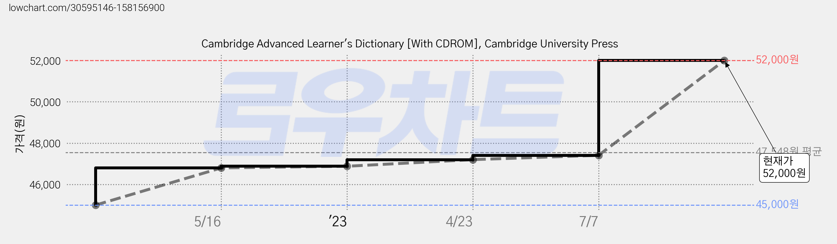 Cambridge Advanced Learner's Dictionary [With CDROM], Cambridge University Press 가격 변동 차트, 현재가 52,000원, 관측 최저가 45,000원