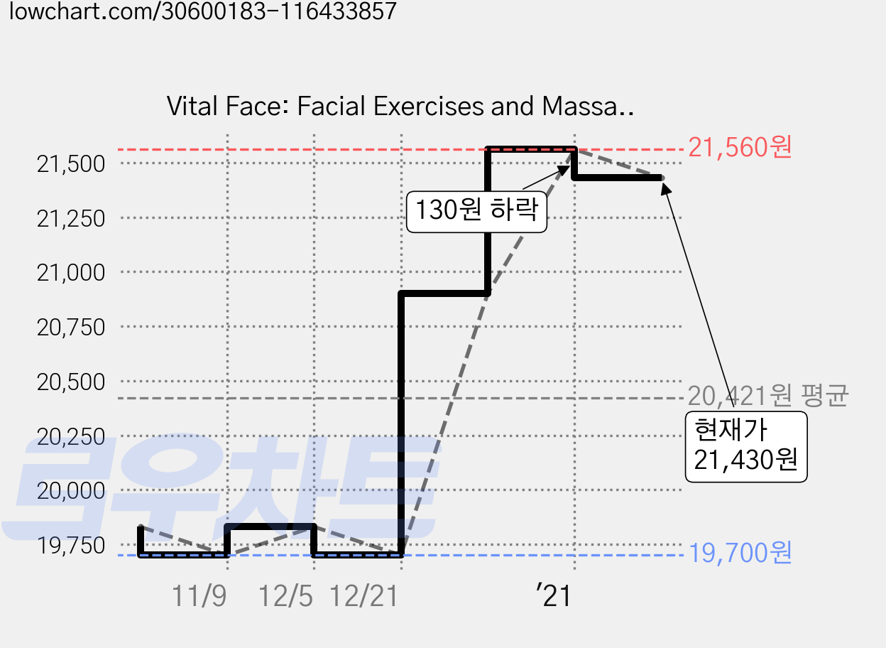 Vital Face: Facial Exercises and Massage for Health and Beauty, Singing Dragon 가격 변동 차트, 현재가 21,430원, 관측 최저가 19,700원