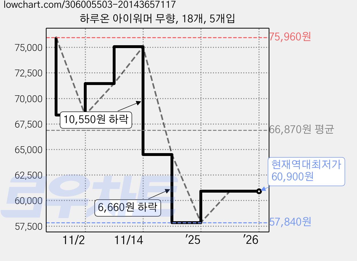 하루온 아이워머 무향, 18개, 5개입 가격 변동 차트, 현재가 60,900원, 역대최저가